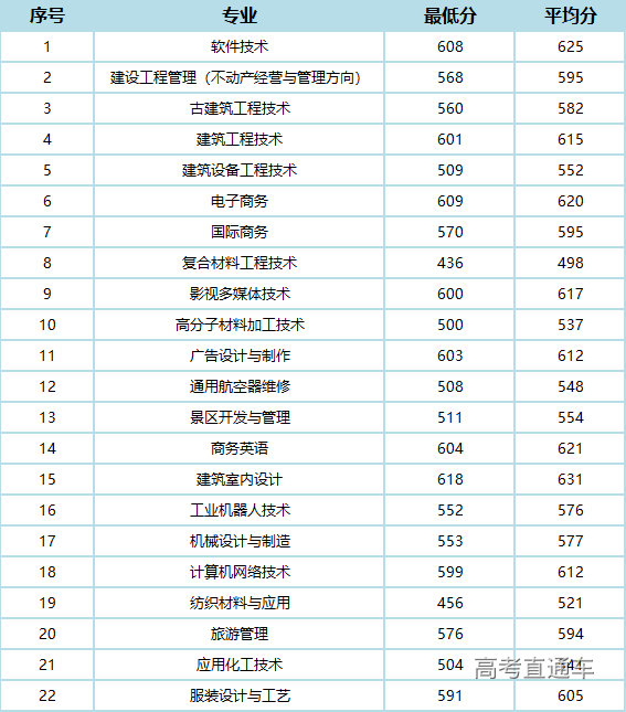 广东科贸职业学院投档线_广东科贸职业学院分数线_广东科贸职业学院专业表