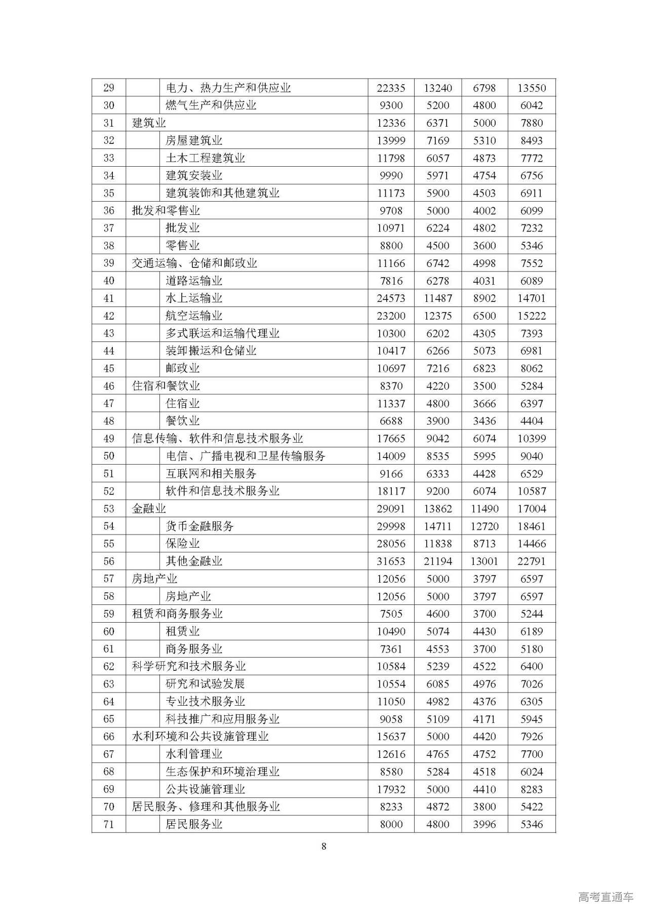 珠海市2020年人力资源市场工资指导价位
