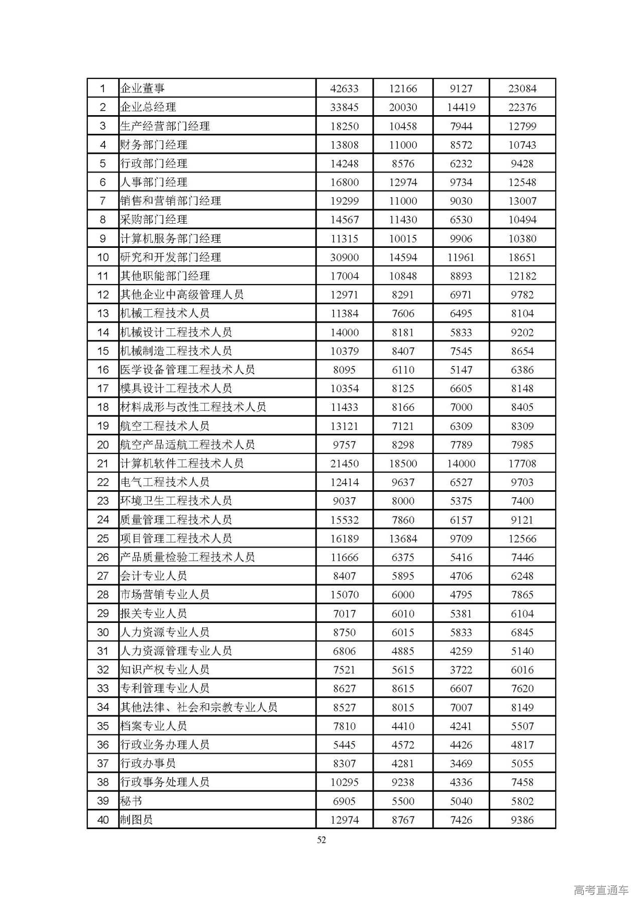 珠海市2020年人力资源市场工资指导价位