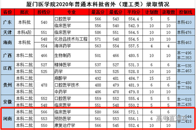 2020年厦门医学院在河南分专业录取分数线-高考直通车