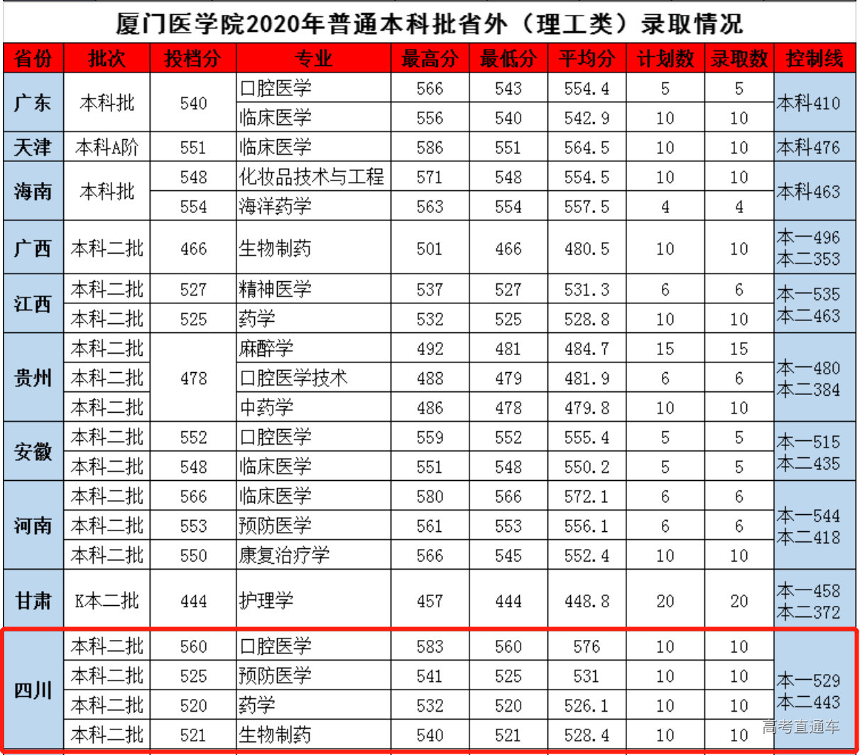 2020年廈門醫學院在四川分專業錄取分數線