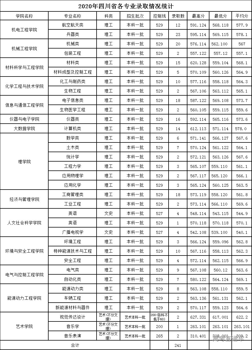 2020年中北大學在四川省分專業錄取分數線