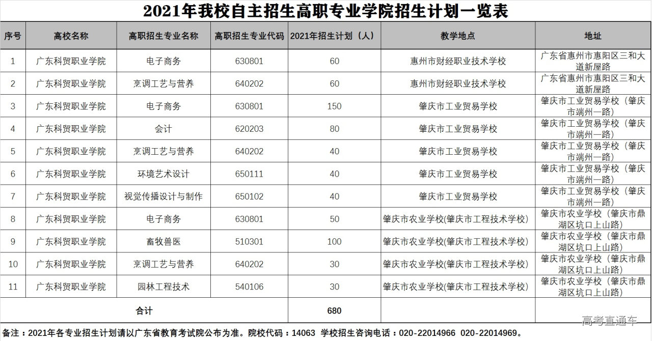 廣東科貿職業學院2021年自主招生高職專業學院招生計劃