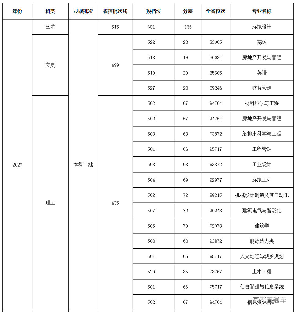 河北建筑工程学院分数线(河北建筑工程学院分数线及专业)