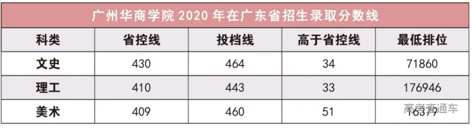 广州华商学院2020年在广东省招生录取分数线