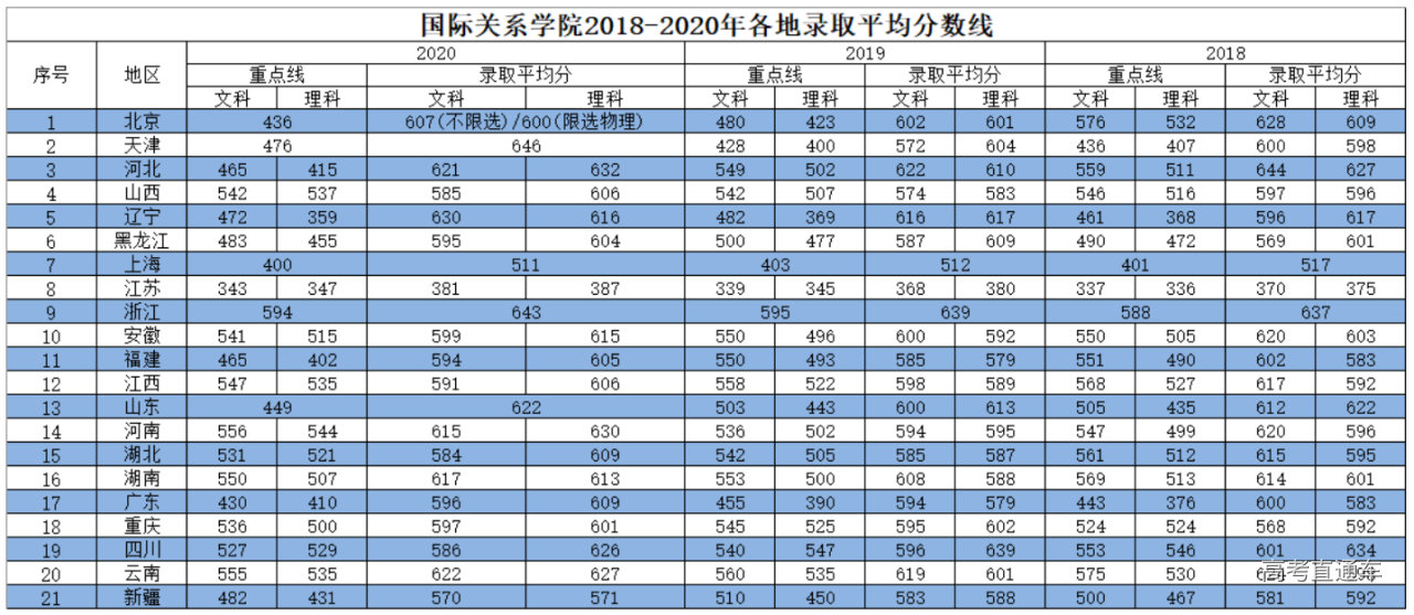 國際關係學院20182020年各地錄取平均分數線