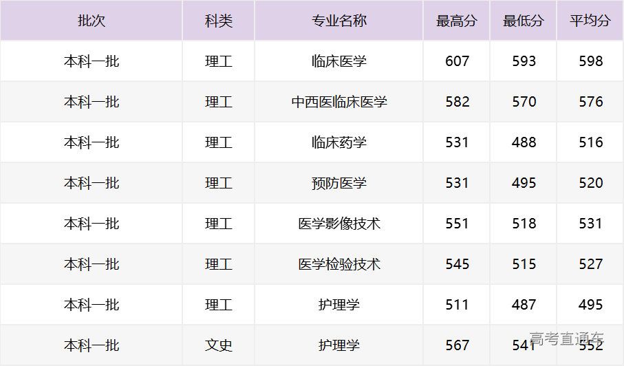 2020年河北醫科大學在內蒙古自治區分專業錄取分數線