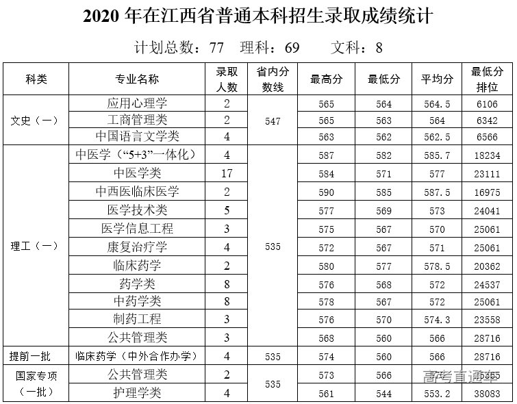 2020年天津中醫藥大學在江西分專業錄取分數線