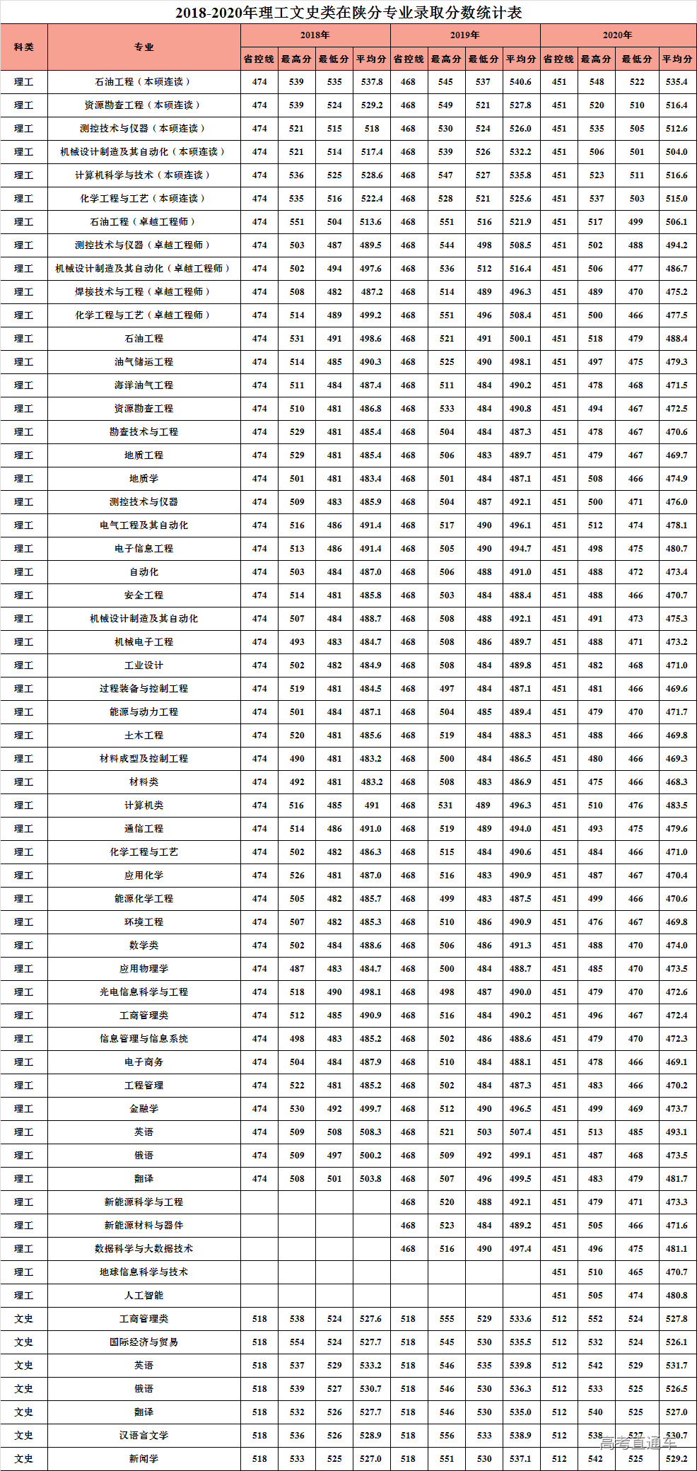 2020年西安石油大学在陕西分专业录取分数线