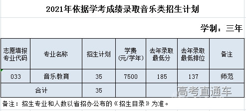 陽江職業技術學院2021年春季高考擬招生計劃