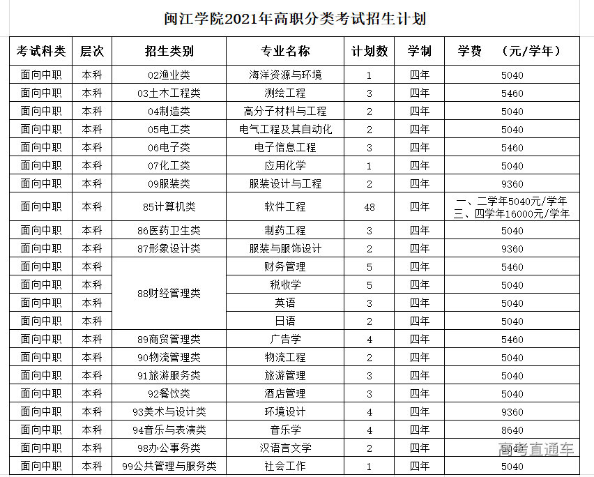 闽江学院2021年高职分类考试招生计划