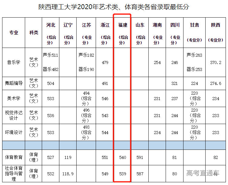 2020年陕西理工大学在福建分专业录取分数线