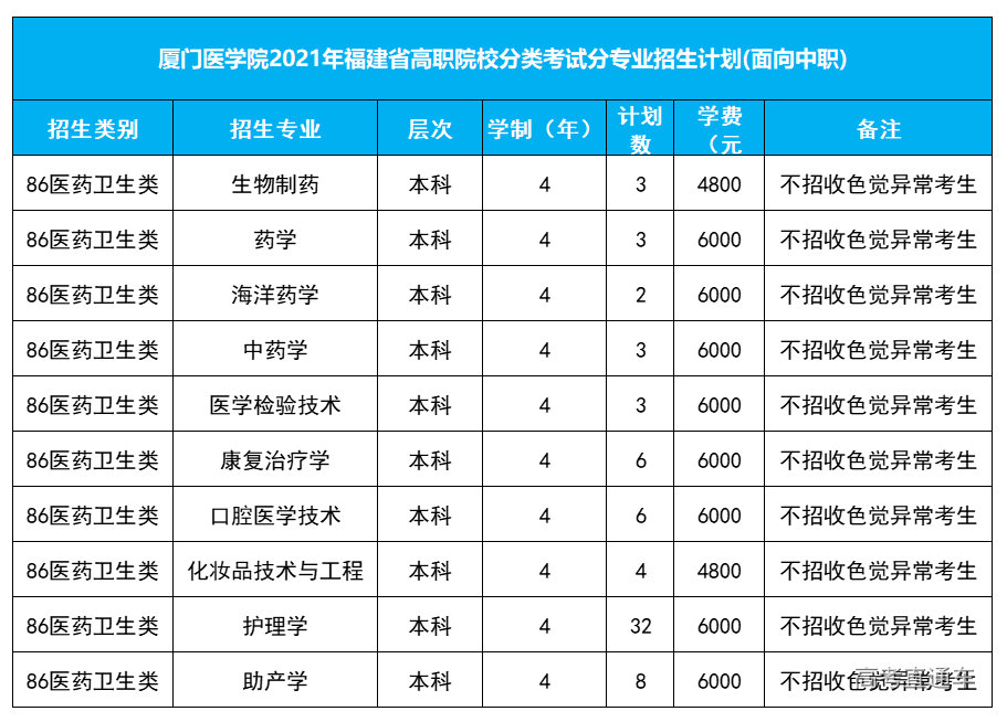 廈門醫學院2021年福建省高職院校分類考試分專業招生計劃