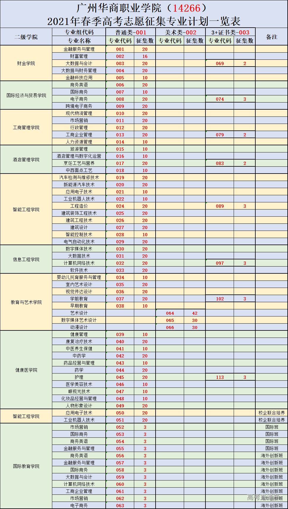 广州华商职业学院学费图片