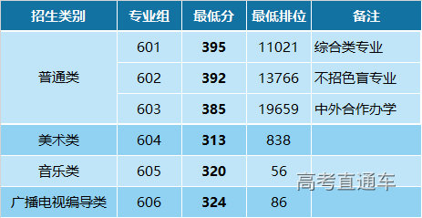 成都各专科学校录取分数线_2024年成都有哪些专科大学录取分数线（2024各省份录取分数线及位次排名）_成都专科院校分数线