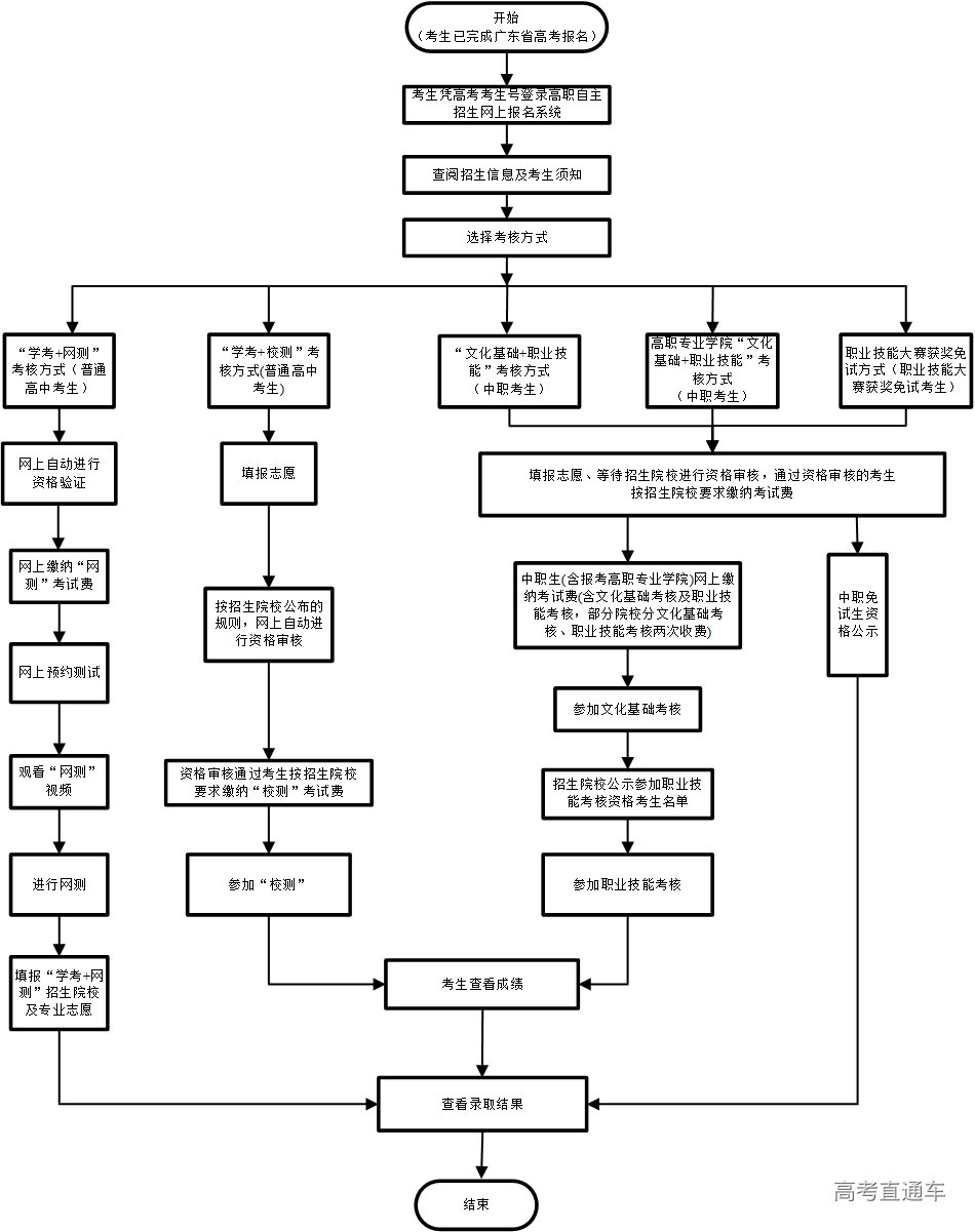 1619427712399794.png 报考流程.png