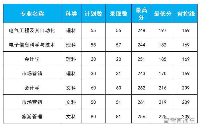 蘇州大學應用技術學院2021年普通高校專轉本錄取工作結束