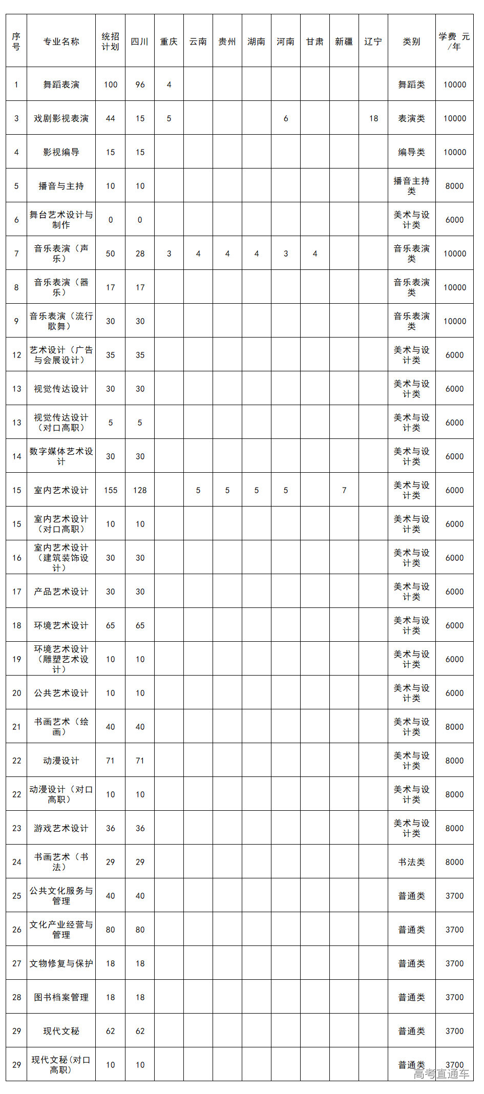 四川艺术职业学院2021年统招招生专业及计划