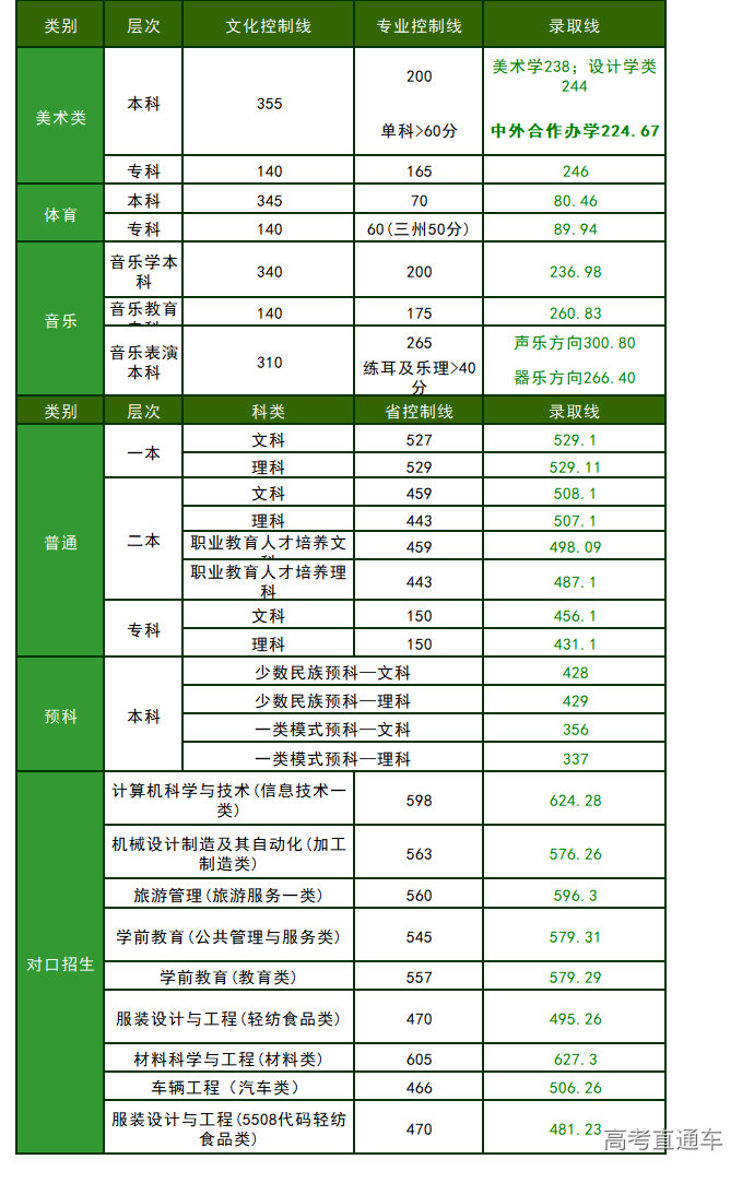四川轻化工大学2020年四川省分专业录取分数线