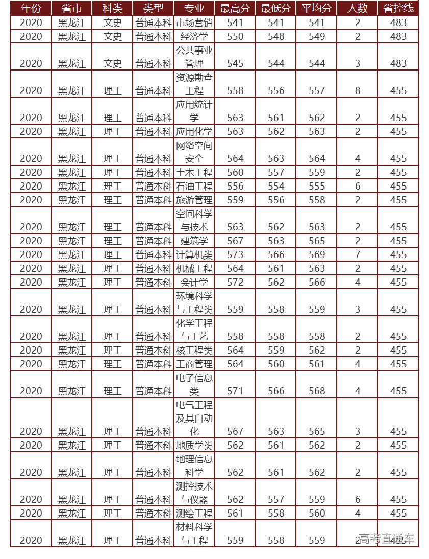 成都理工大學2020年黑龍江省分專業錄取分數線