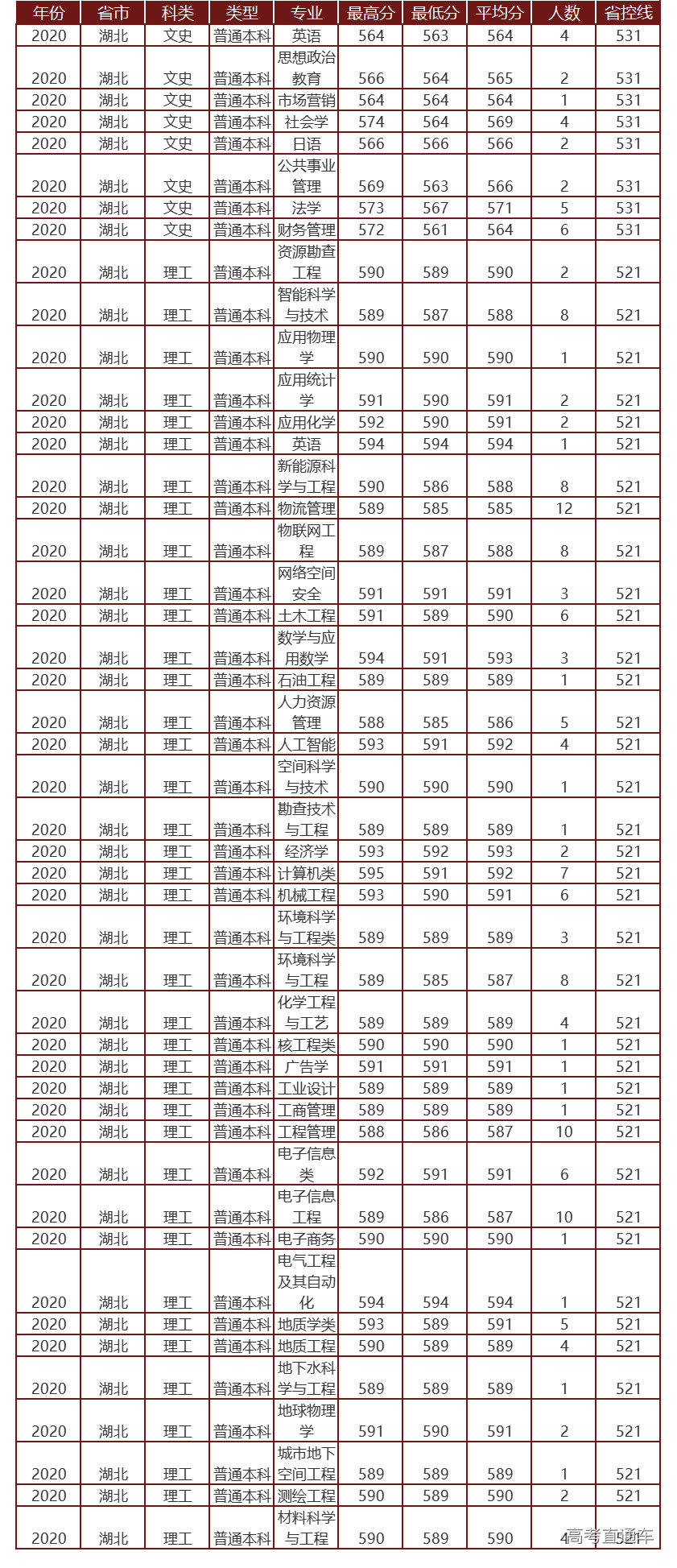 成都理工大學2020年湖北省分專業錄取分數線