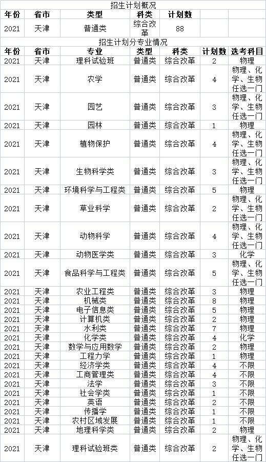 中国农业大学2021年本科分省分专业招生计划
