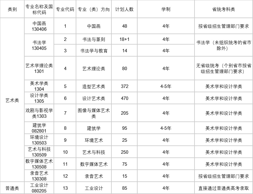 中国美术学院2021年本科招生计划