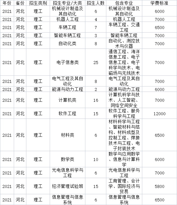 哈爾濱工業大學威海2021年分省分專業招生計劃