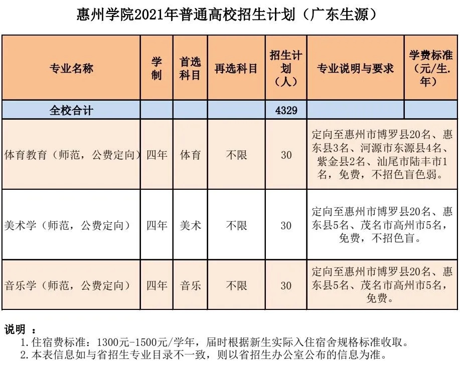 惠州学院2021年分省分专业招生计划