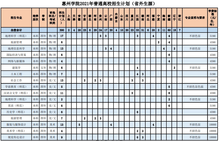 惠州学院2021年分省分专业招生计划