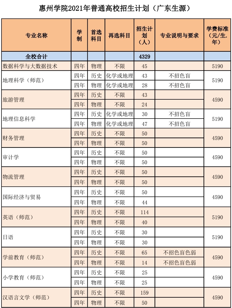 惠州学院2021年分省分专业招生计划