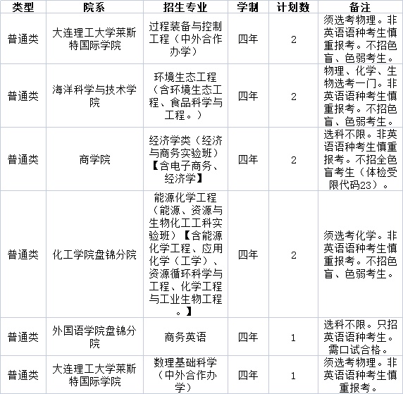 大連理工大學盤錦校區2021年本科分省分專業招生計劃