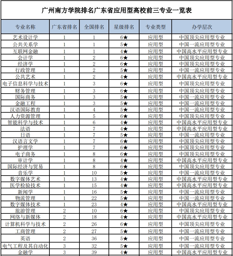 廣州南方學院原中山大學南方學院2021年分省分專業招生計劃