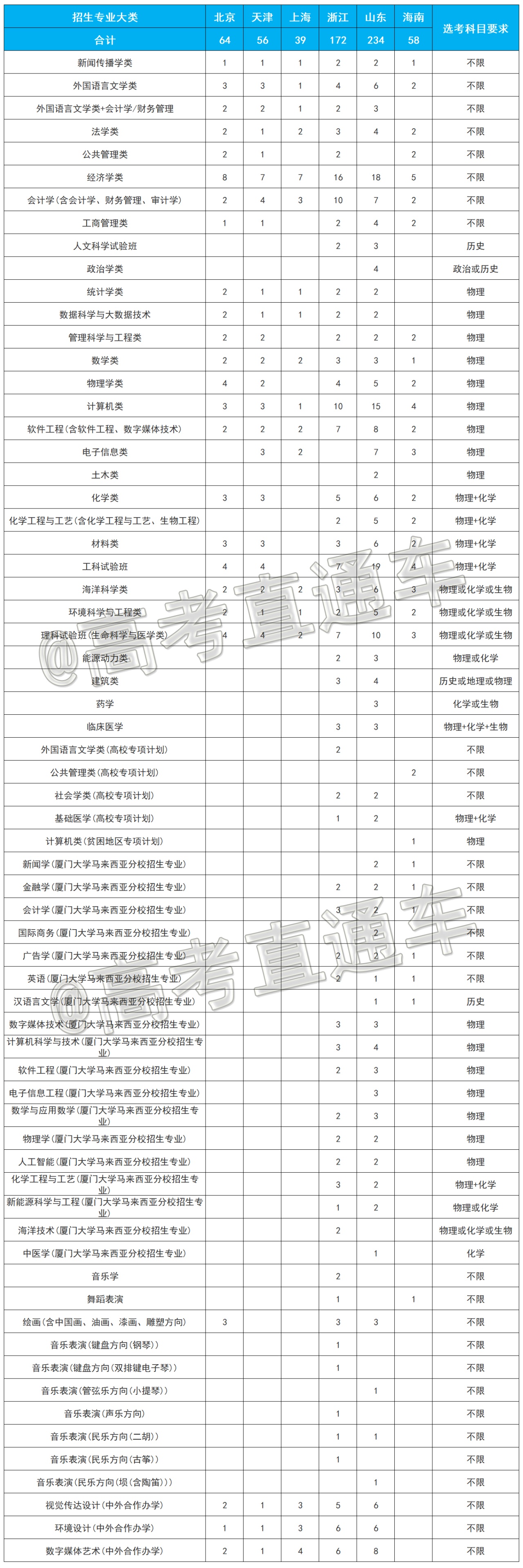 1623910142645454.png 厦大3+3省份招生计划.png