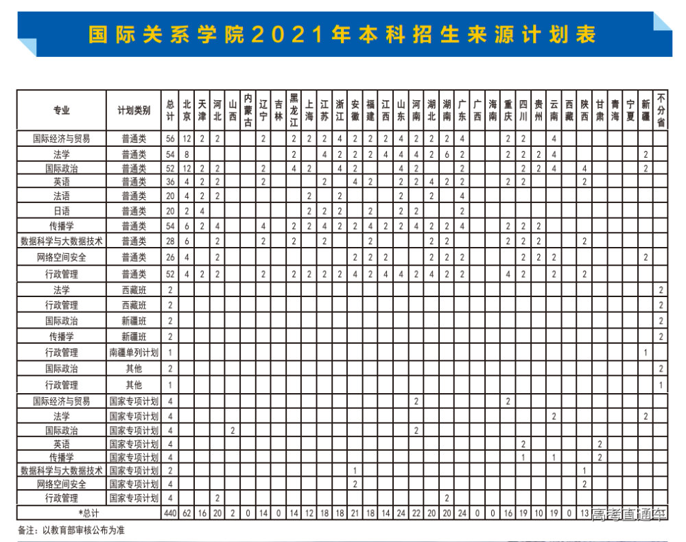 21国关本科招生计划总表0615 21国关本科招生计划总表0615