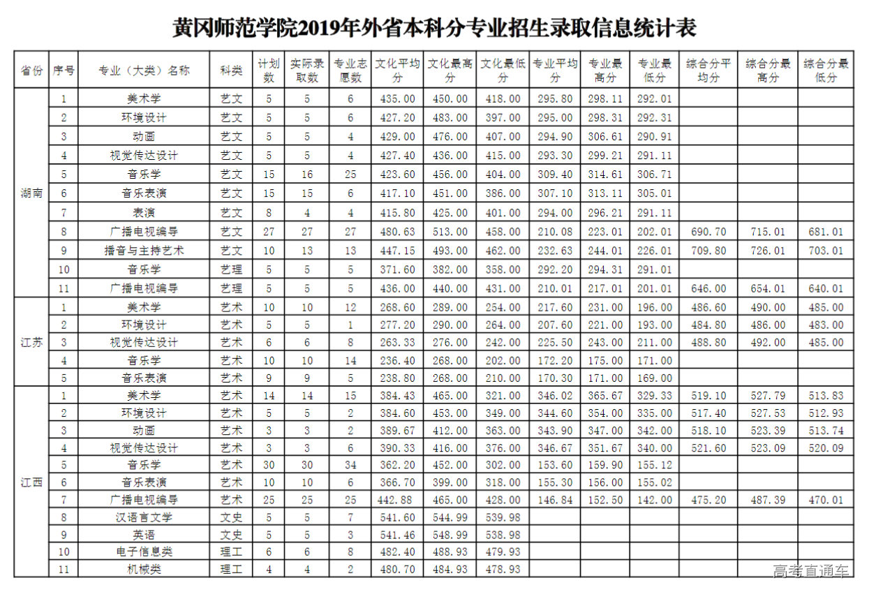 黄冈师范学院2019年外省本科分专业招生录取信息统计表