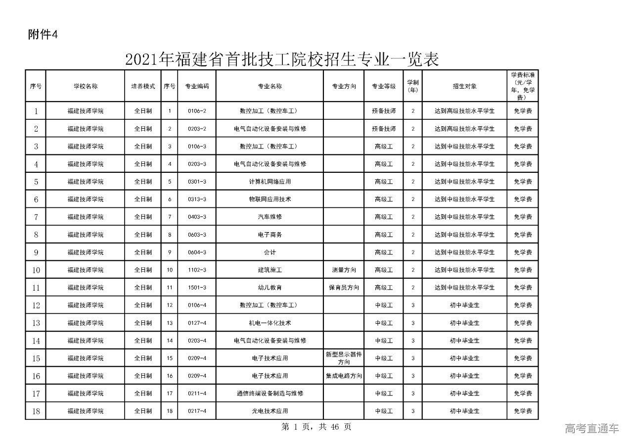 1624334617269762.png 2021年福建省首批技工院校招生专业一览表_页面_01.png