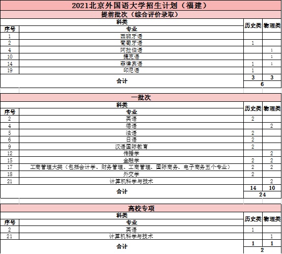 北京外國語大學2021年分省分專業招生計劃