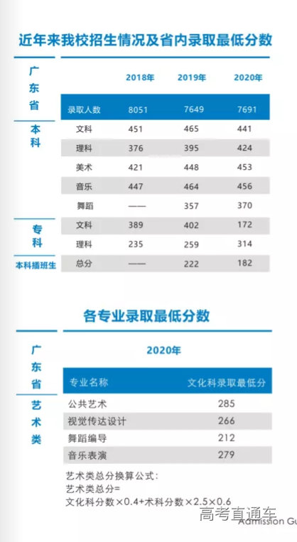 广州工商学院2020年各专业录取分数线