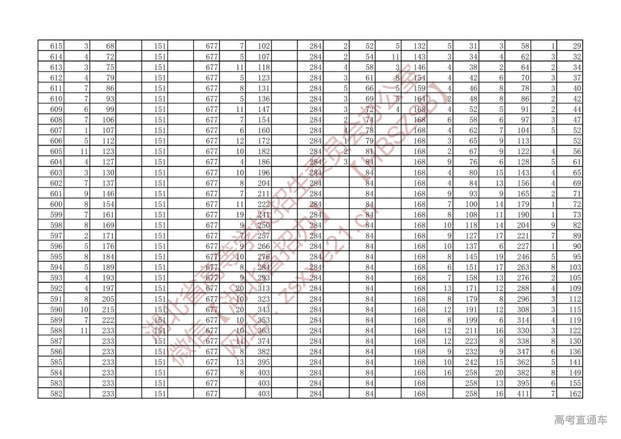 2021年湖北高考一分一段表技能高考本科