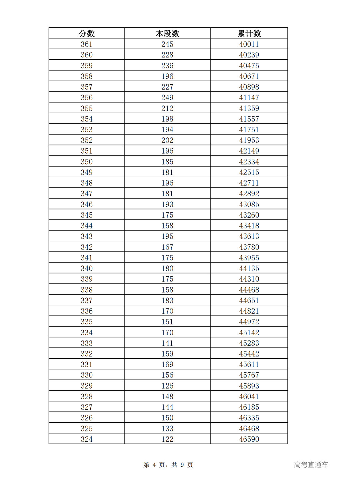2021年济南市九年级学业水平考试一分一段表(全市,不含莱芜区、钢城区)_03.png 图片