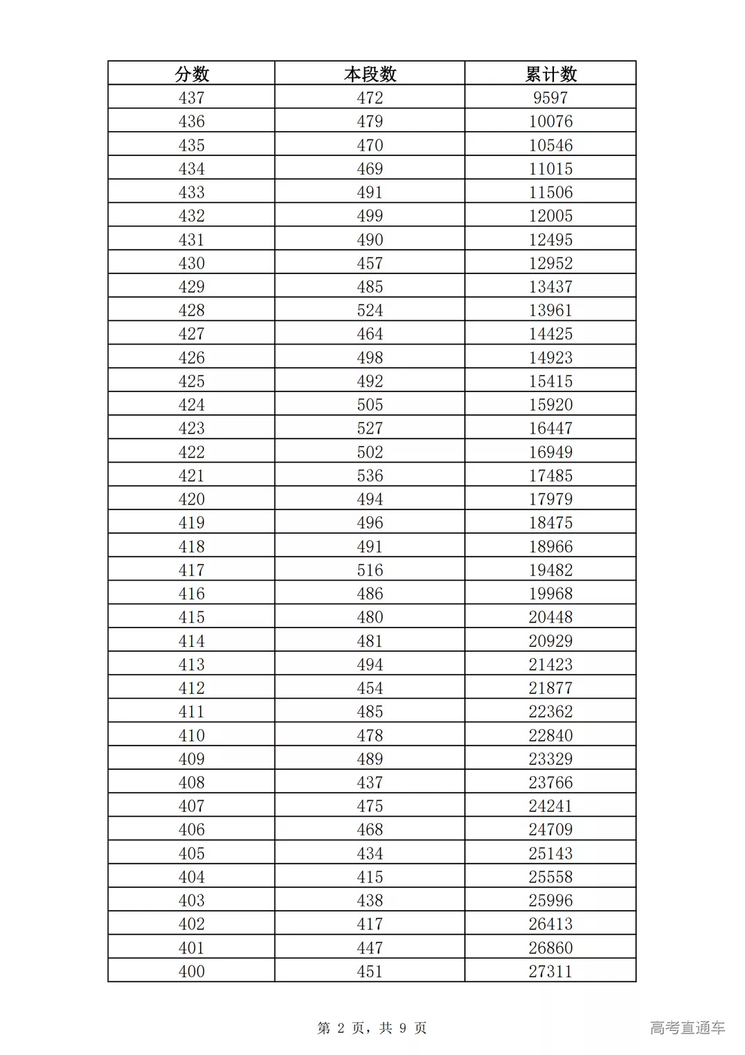 2021年济南市九年级学业水平考试一分一段表(全市,不含莱芜区、钢城区)_01.png 图片