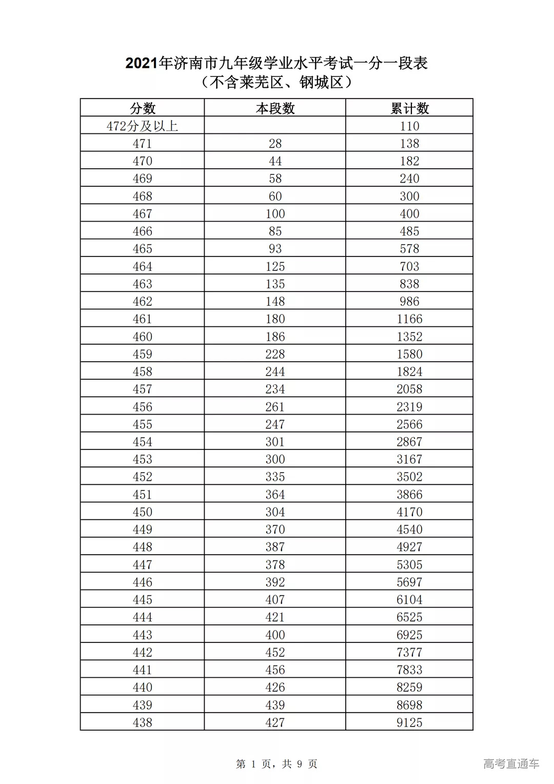 2021年济南市九年级学业水平考试一分一段表(全市,不含莱芜区、钢城区)_00.png 图片
