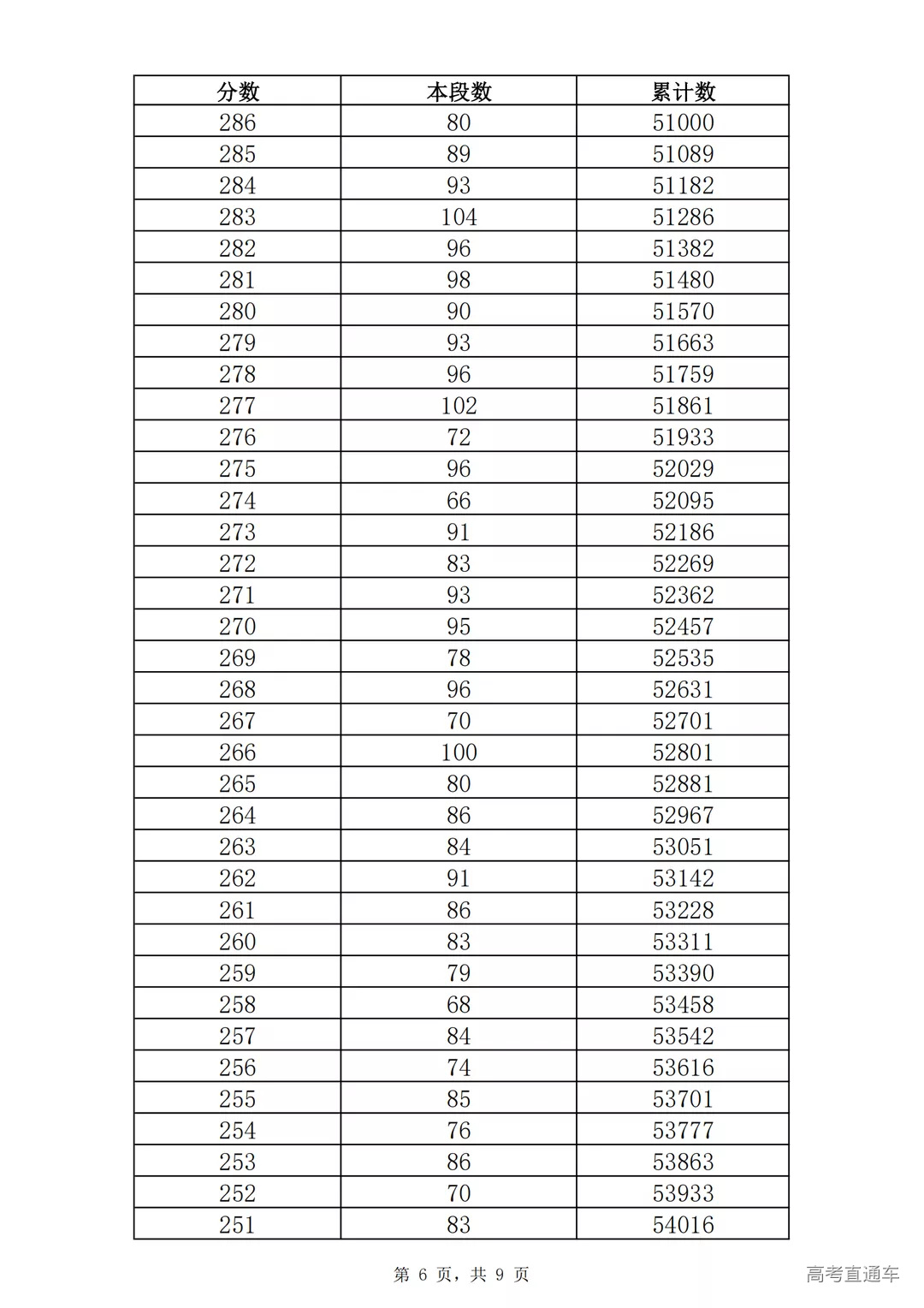 2021年济南市九年级学业水平考试一分一段表(全市,不含莱芜区、钢城区)_05.png 图片