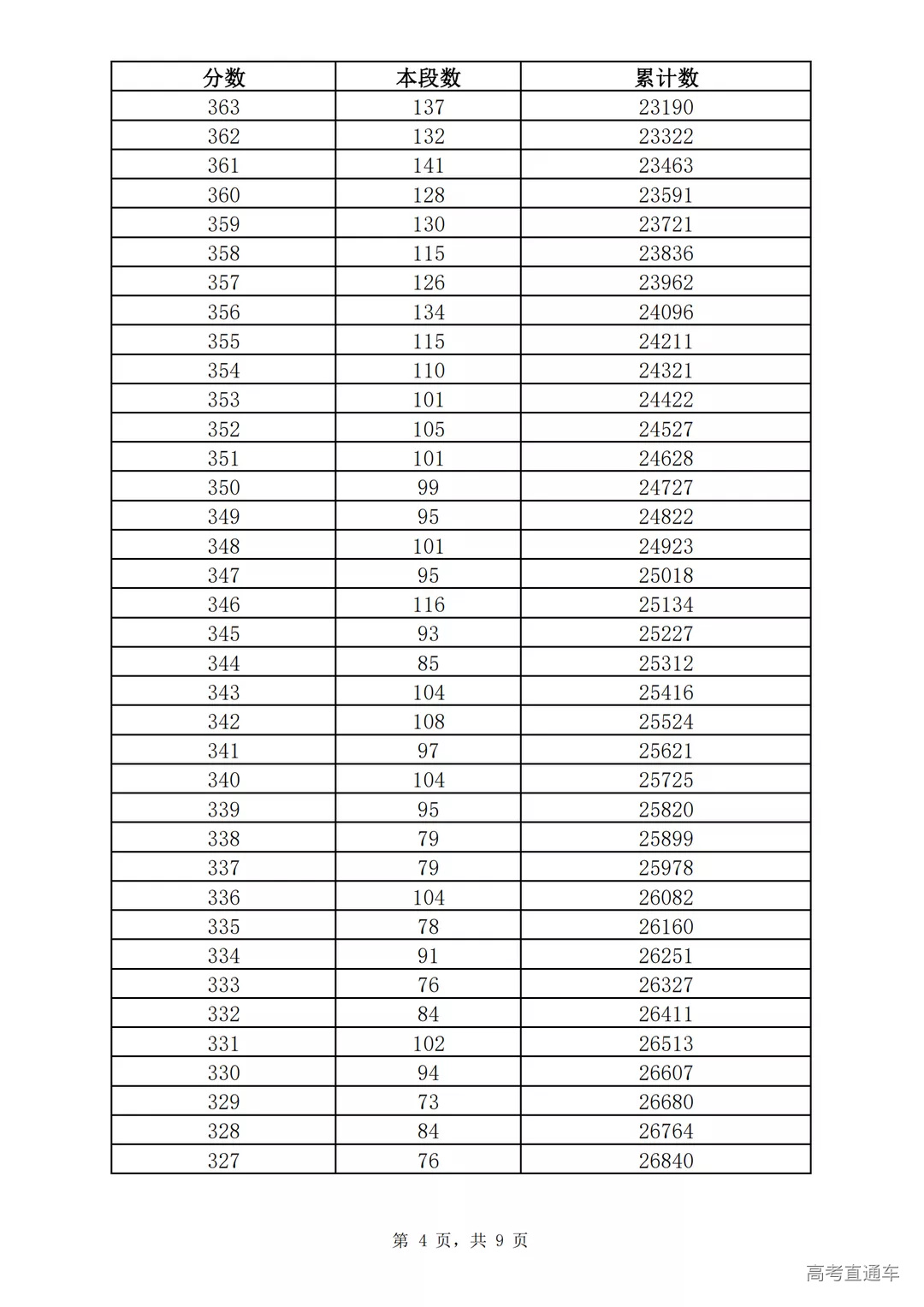 2021年济南市九年级学业水平考试一分一段表(七区)_03.png 图片