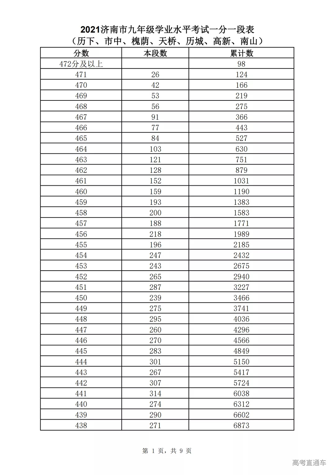 2021年济南市九年级学业水平考试一分一段表(七区)_00.png 图片