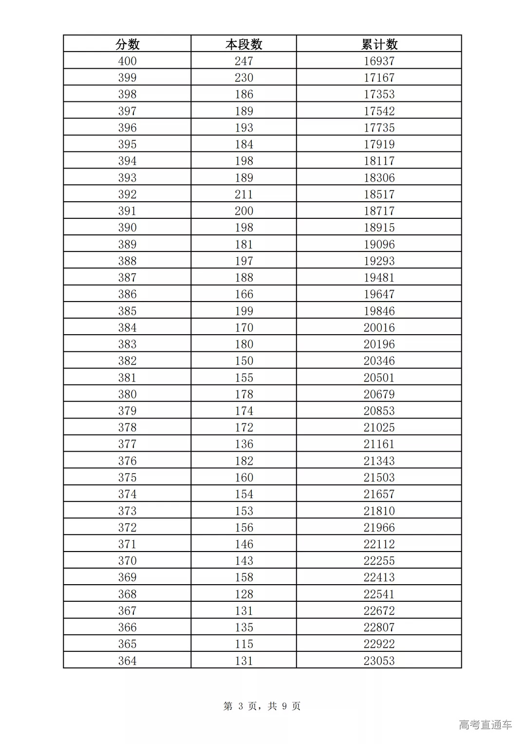2021年济南市九年级学业水平考试一分一段表(七区)_02.png 图片