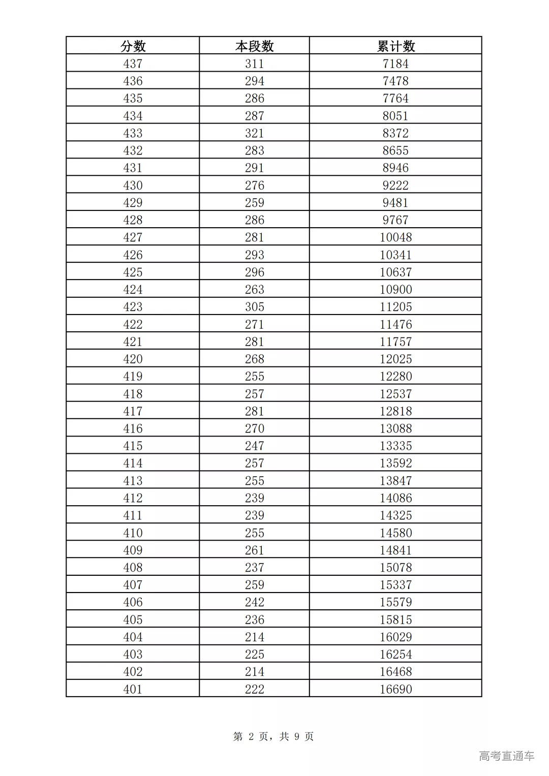 2021年济南市九年级学业水平考试一分一段表(七区)_01.png 图片