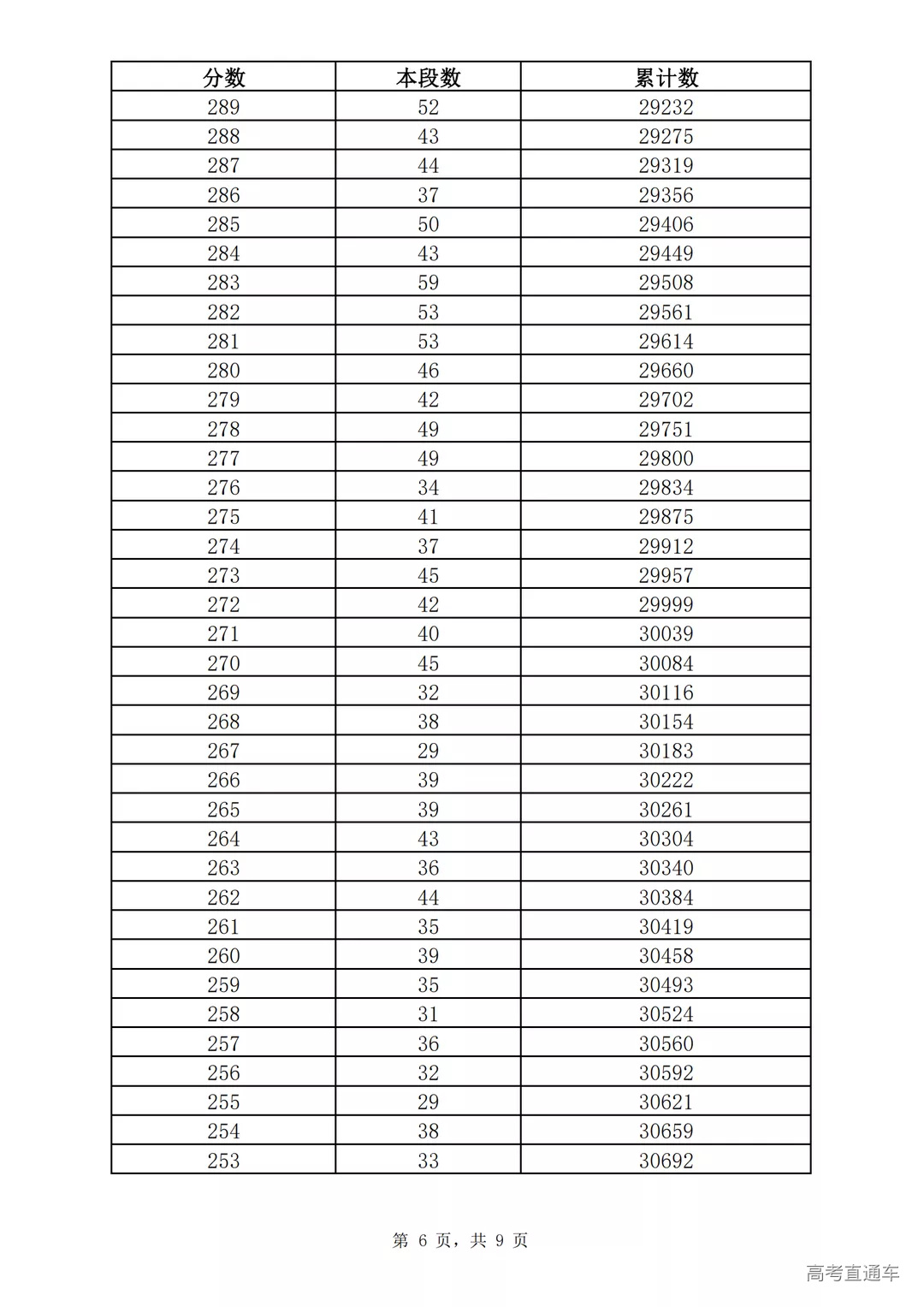 2021年济南市九年级学业水平考试一分一段表(七区)_05.png 图片