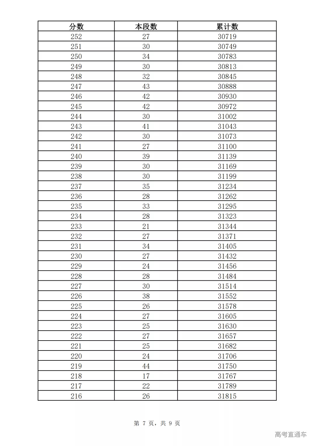 2021年济南市九年级学业水平考试一分一段表(七区)_06.png 图片